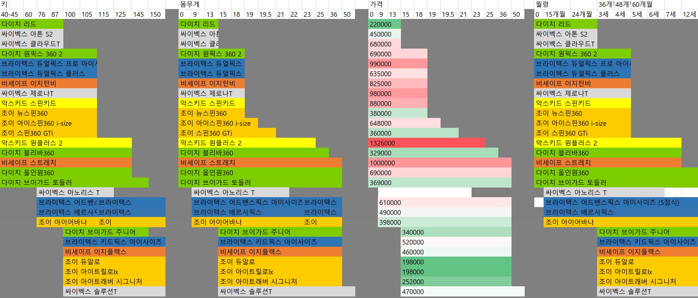 카시트 브랜드별 키 몸무게 가격 월령 비교한 표 제품 31개 포함