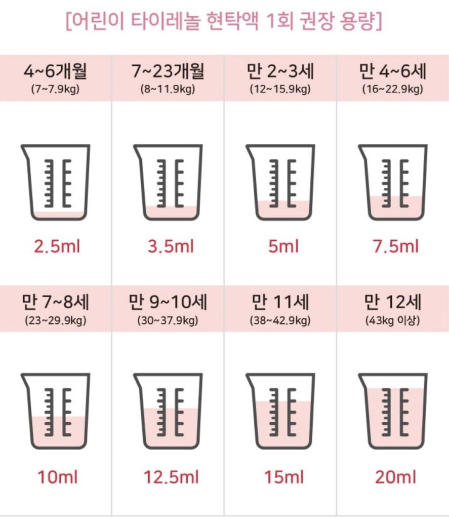 아기 상비약 목록 필수품인 해열제 사용 방법 - 어린이 타이레놀 현탁액 몸무게, 나이별 1회 권장 용량